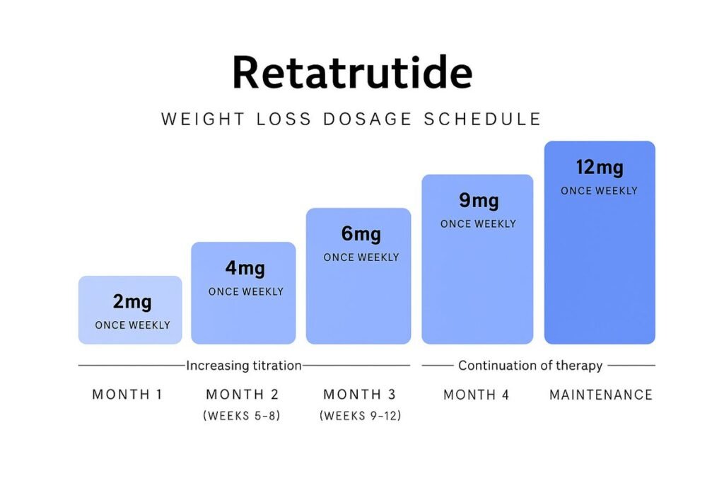 Retatrutide Dosage